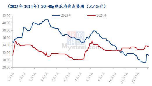 ：爪翅腿胸年度价格复盘及春节后走势预测C