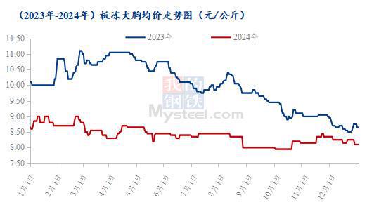 ：爪翅腿胸年度价格复盘及春节后走势预测CQ9电子游戏平台Mysteel解读(图3)