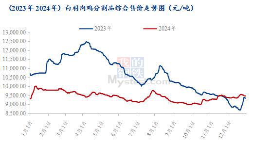 ：爪翅腿胸年度价格复盘及春节后走势预测CQ9电子游戏平台Mysteel解读(图2)