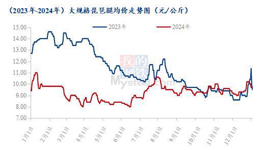 ：爪翅腿胸年度价格复盘及春节后走势预测CQ9电子游戏平台Mysteel解读(图4)