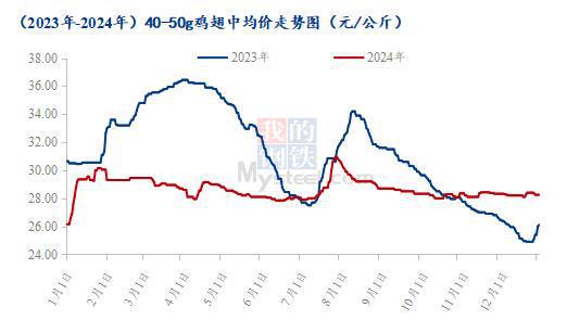 ：爪翅腿胸年度价格复盘及春节后走势预测CQ9电子游戏平台Mysteel解读(图5)